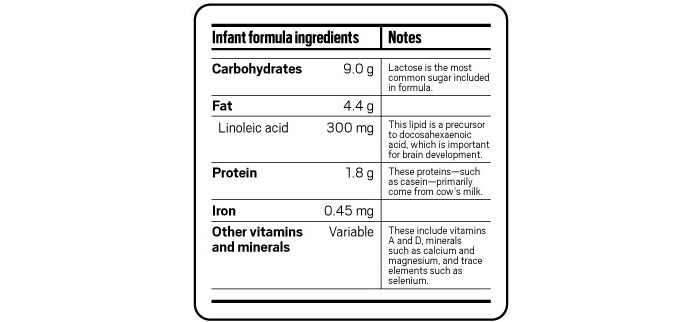 Infant Formula Feeding, Nutrition