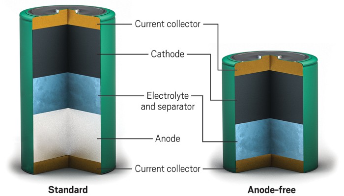 batteries could reach energy densities by avoiding a anode