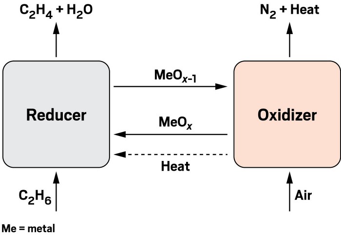 A diagram of EcoCatalytic's oxidative looping process.