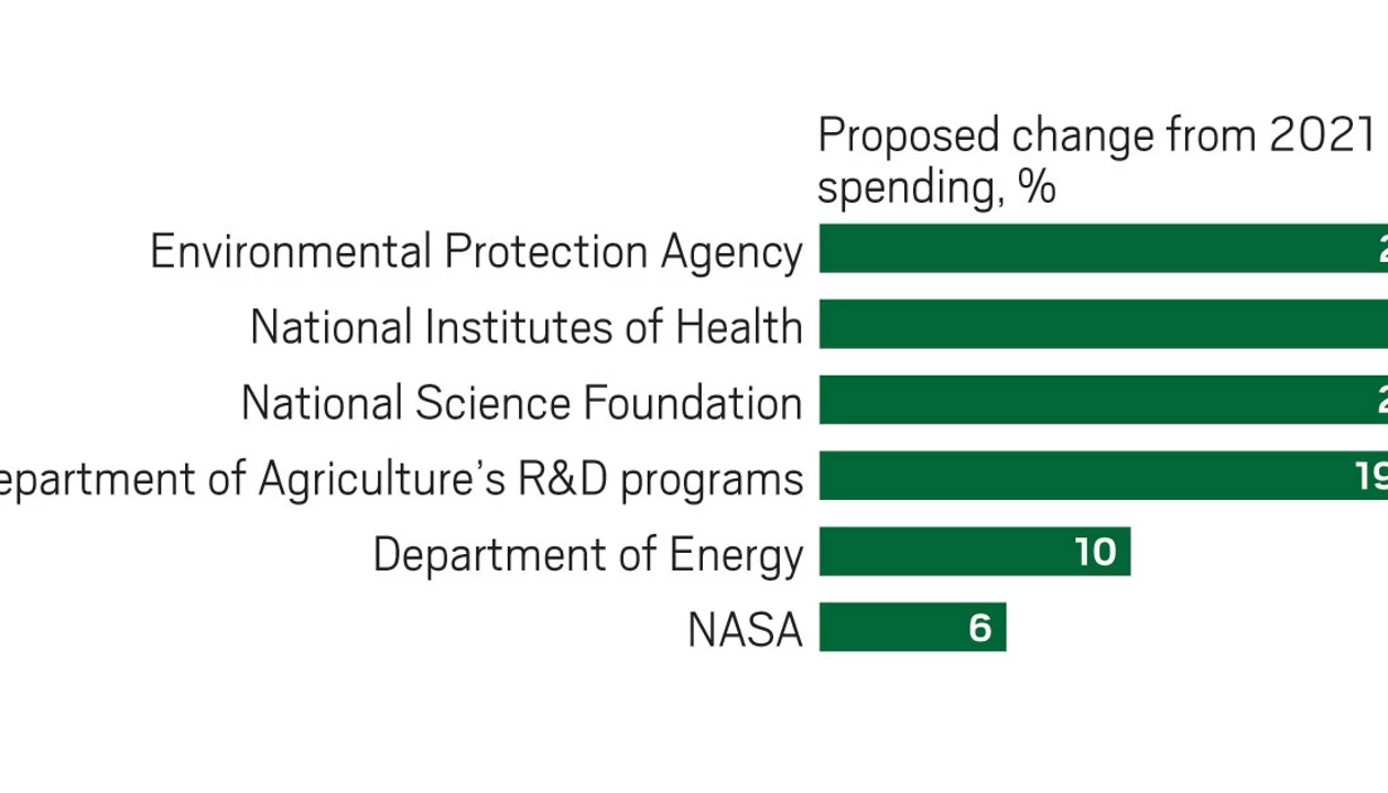 US science may see funding increases across the board
