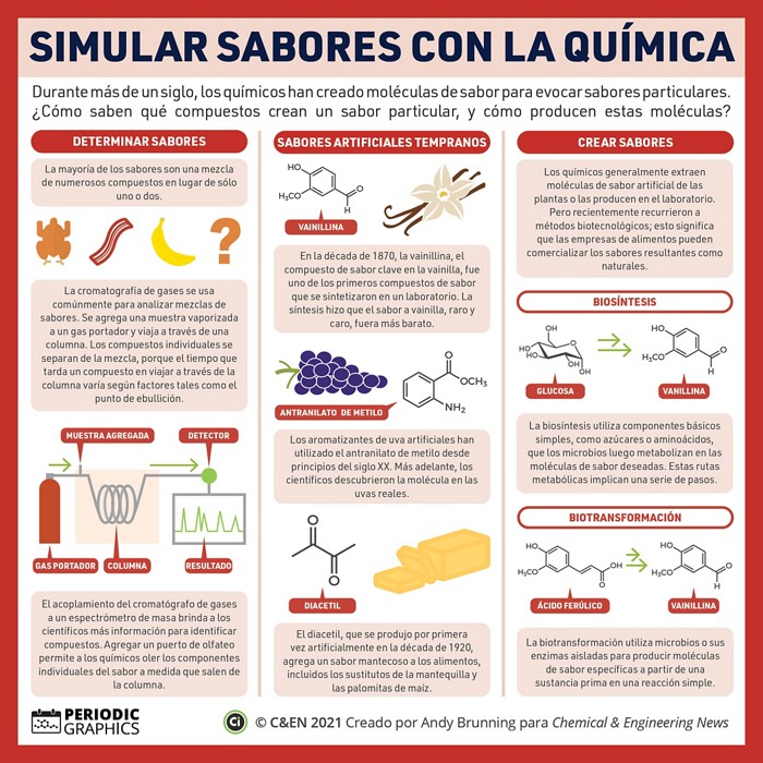 Infografias Periodicas Simular Sabores Con La Qu 237 Mica