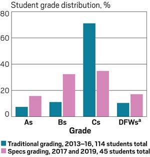Bar chart showing the grade distribution in an organic chemistry class before and after implementing specifications grading.