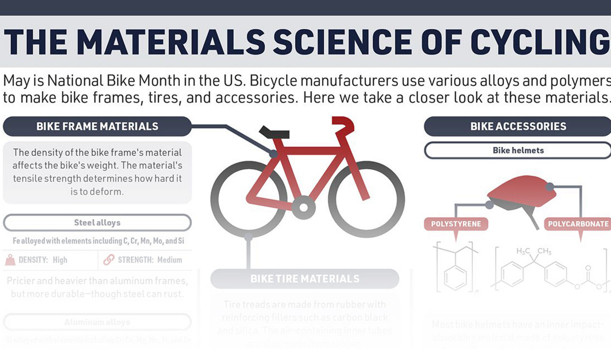 Periodic Graphics: The materials science of cycling
