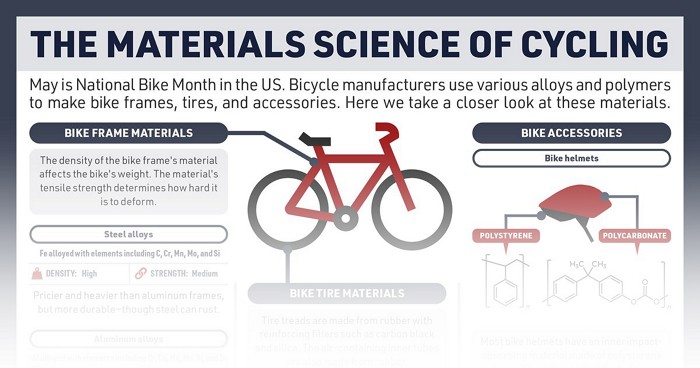 Periodic Graphics: The materials science of cycling