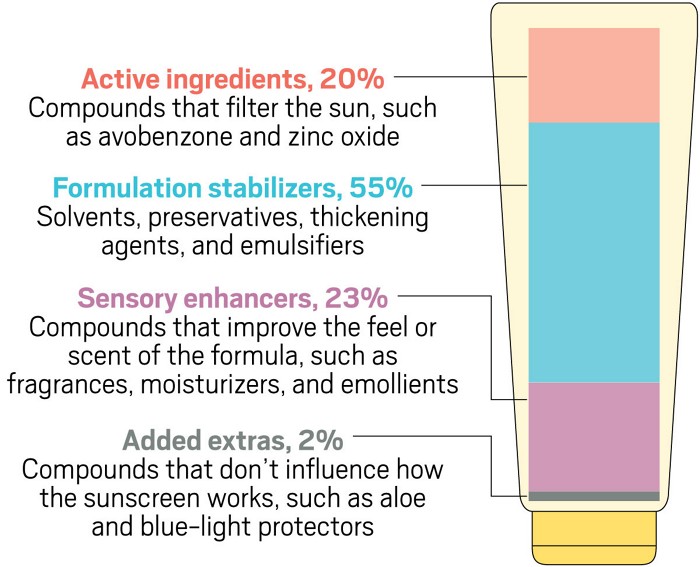 Sunscreen ingredients clearance