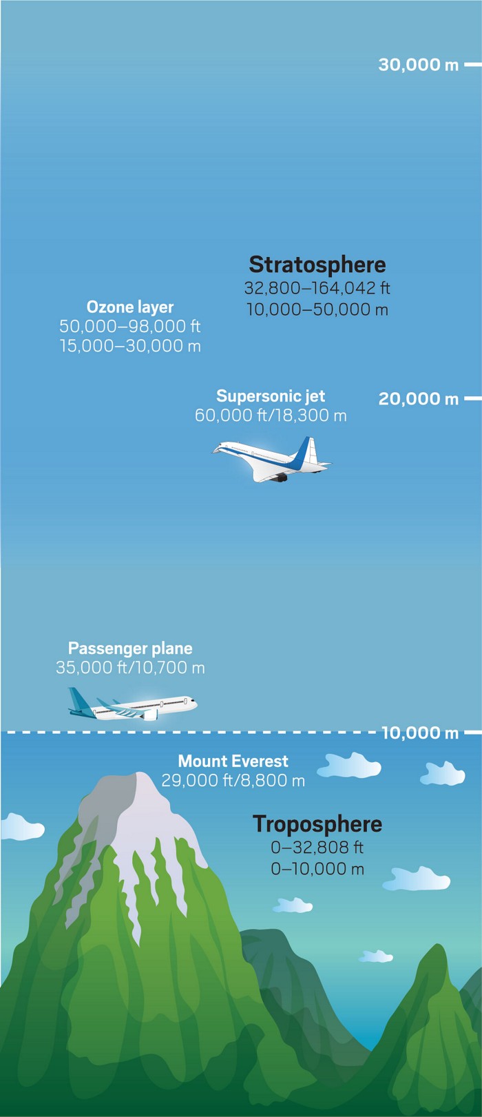 Approximate altitudes of subsonic versus supersonic planes, plus Mount Everest, the stratosphere, and other stuff.