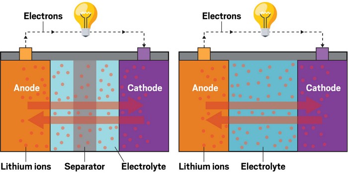 Maak het zwaar Tijdig Walging A solid opportunity for lithium-ion batteries