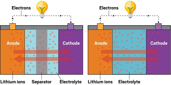 What Are Lithium-Ion Batteries?