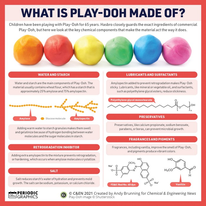 periodic-graphics-what-is-play-doh-made-of