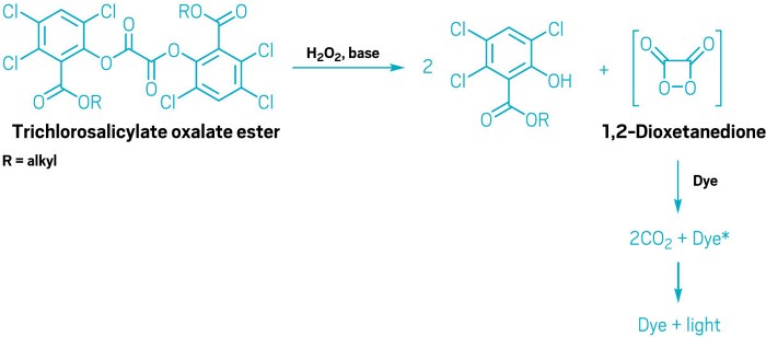 What are glow sticks, and what's the chemical reaction that makes them  light up?