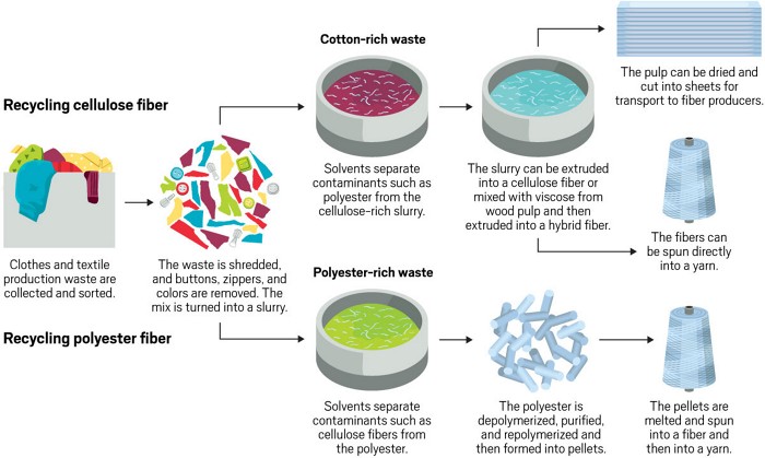 The reason why global brands use recycled polyester fabric