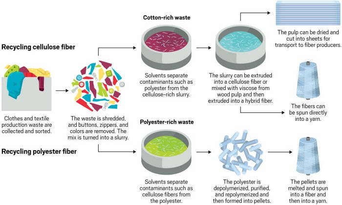 How is recycled textile made? - TPOP