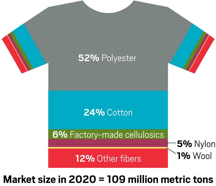 The global textile recycling market reached a value of around US$ 5 Billion  in 2020 - Used Clothing Brokers
