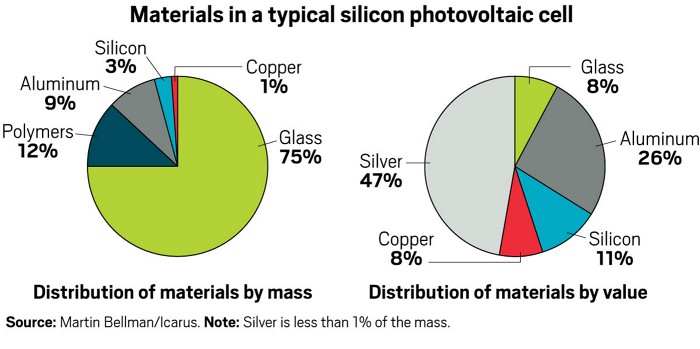 Two pie charts showing the relative masses of materials in a silicon photovoltaic cell and their monetary value.
