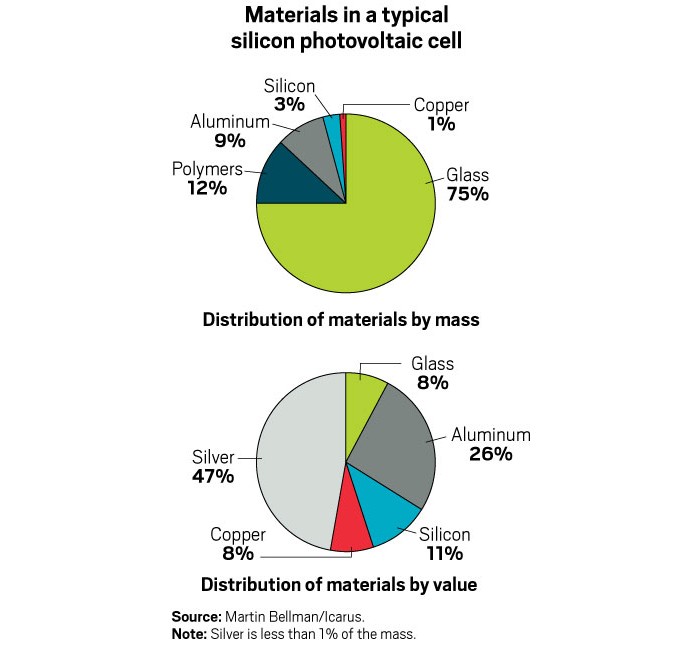 Silicon-Based Solar Panel Recycling Market Potential Growth, Share, Demand  and Analysis of Key Players 