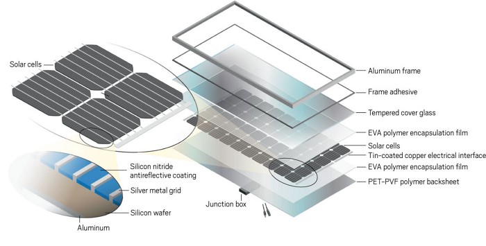 Schematic showing the component layers of a solar photovoltaic module.