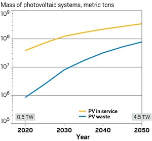 Graph showing the growth of global solar photovoltaic capacity and PV waste from 2020 to 2050.