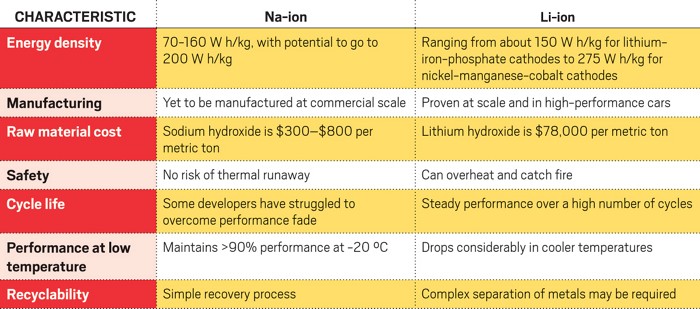 A table listing pros and cons of sodium-ion batteries.