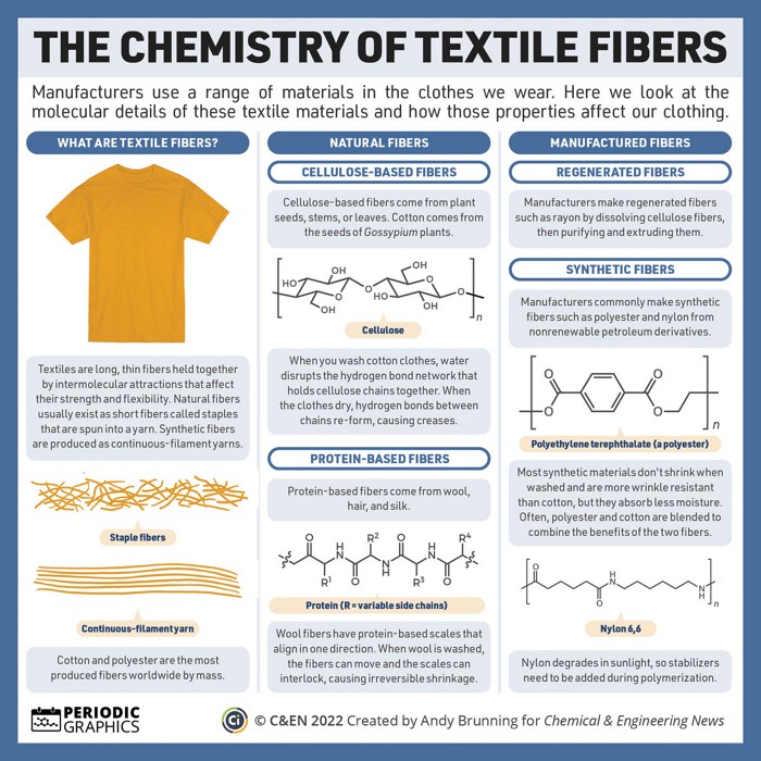 Periodic Graphics: The chemistry of textile fibers