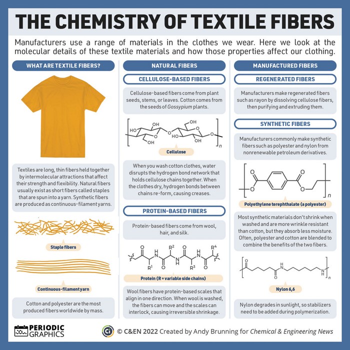 The History of Fabrics and Different Fibers