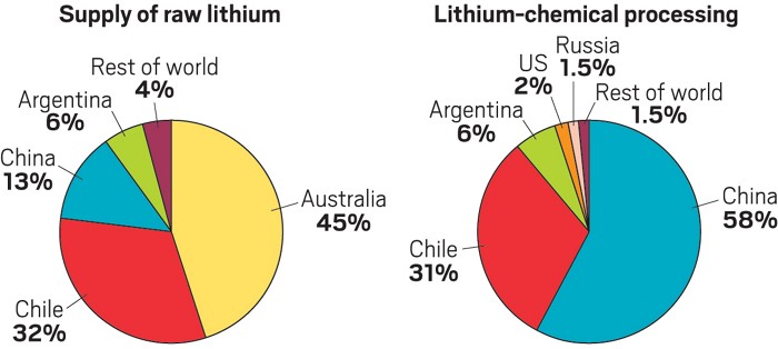 Кружни графикони који приказују капацитете рударства и прераде литијума у већим земљама.
