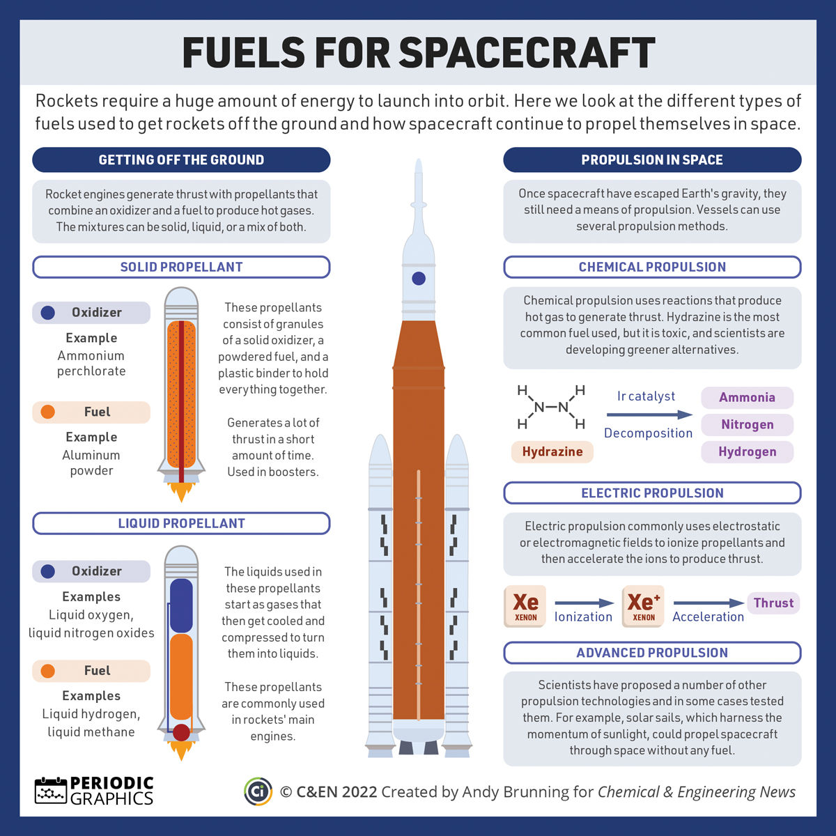 Periodic Graphics: Fuels for space travel