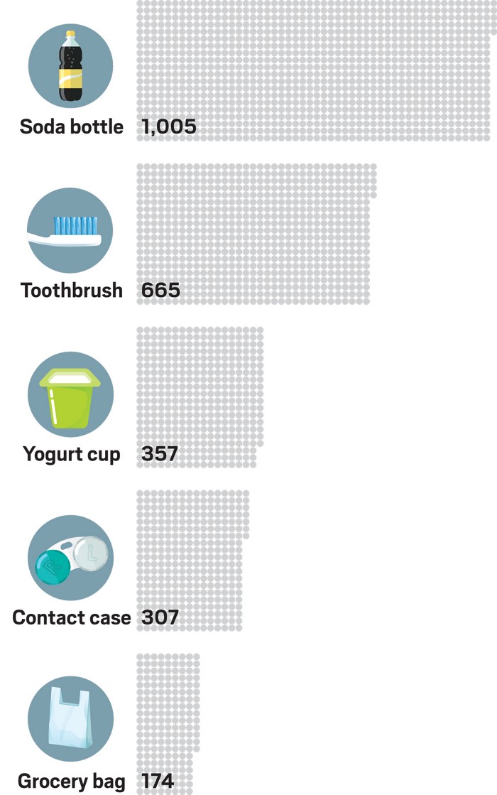 A graphic showing the number of nurdles that compose different items. A soda bottle is made up of 1005 nurdles, a toothbrush is made of 665 nurdles, a yogurt cup is made of 357 nurdles, a contact case is made of 307 nurdles, and a grocery bag is made of 174 nurdles.