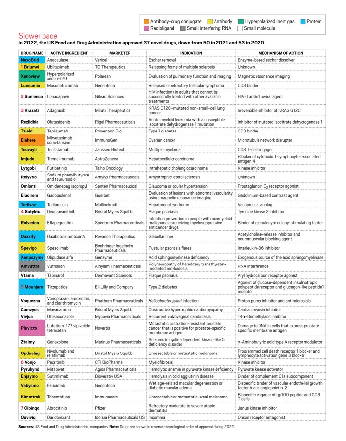 37 new drugs achieved FDA approval in 2022