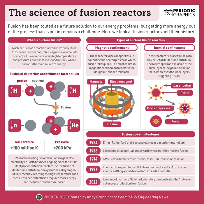 Periodic Graphics: The science of fusion reactors