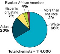 Serving the chemical, life science, and laboratory worlds