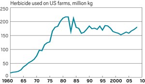 Um gráfico mostrando a quantidade de herbicida usada nas fazendas dos EUA entre 1960 e 2008.