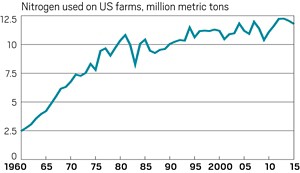 Um gráfico mostrando o aumento constante do uso de fertilizantes nitrogenados de 1960 a 2015.