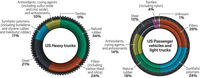 Two pie charts showing the breakdown of different kinds of tires used in the United States.