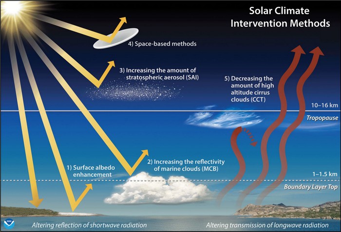 Illustration of several solar geoengineering methods, including surface albedo enhancement, increasing the reflectivity of marine clouds, increasing teh amount of stratospheric aerosol, space-based methods and decreasing the amount of high altitude cirrus clouds.