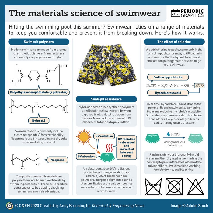 Periodic Graphics: The materials science of swimwear