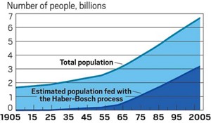 A graph showing the difference between the world's population of approximately 8 billion people, and the population that the planet would have without the Haber Bosch process, about 4 million people.