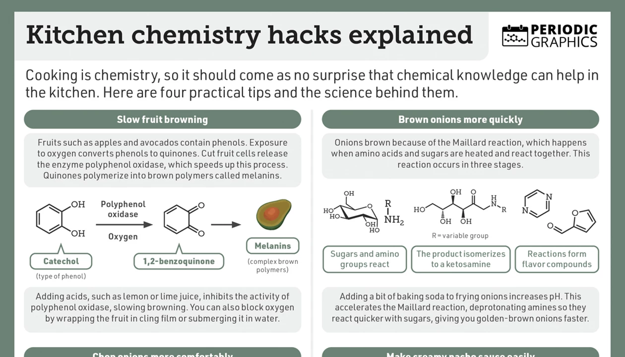 Periodic Graphics: Kitchen chemistry hacks explained