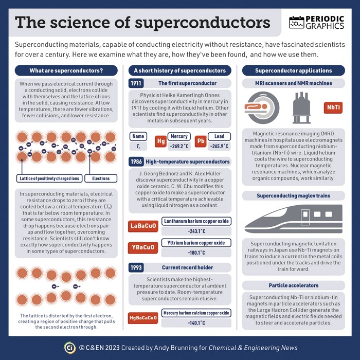 Unveiling Periodic Graphics: Exploring the Fascinating Science of Superconductors