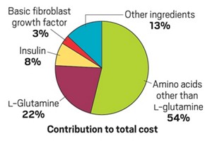 Mosa Meat, Nutreco replace pharma-grade ingredients in cell feed