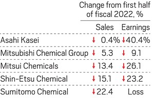 A table showing financial results for 4 Japanese companies in the first half of fiscal 2023.