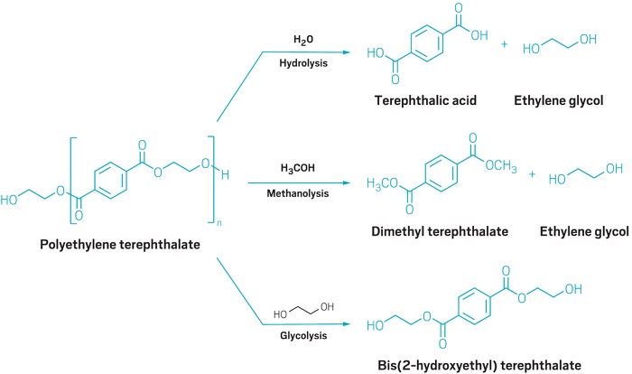 Reaction equations for PET hydrolysis, methanolysis, and glycolysis. Hydrolysis produces terephthalic acid and ethylene glycol. Methanolysis produces dimethyl terepthalate and ethylene glycol. And glycolysis produces bis(2-hydroxyethyl) terephthalate.