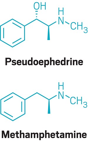 Structures of pseudoephedrine and methamphetamine.