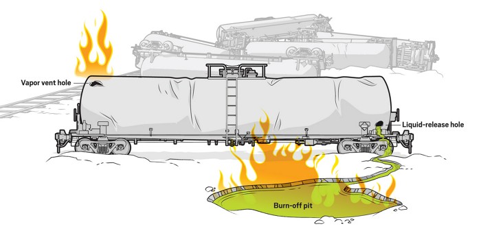 A graphic of a damaged train car shows a vapor vent hole in the top left, through which vapor is released and burned. The bottom right of the car has a liquid-release hole, through which liquid drains down a trench and into a pit, where it is burned.