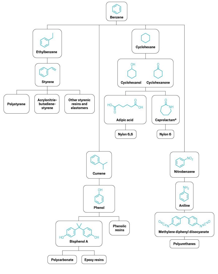 A tree diagram for benzene and its derivatives.