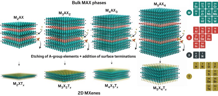 Sheets of differently colored dots representing various elements (listed on the right) combined in different numbers of stacks. Under the main stacks are versions with Tx replacing the A in the MAX formula.