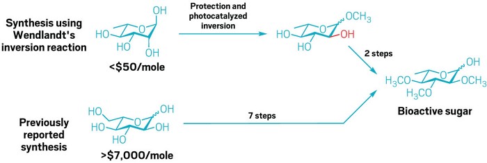 A comparison is drawn between one reaction scheme that starts from rhamnose, which costs about fifty dollars per mole, while another scheme starts from L-glucose which costs about seven thousand dollars per mole. The first reaction scheme takes advantage of the Wendlandt group’s photocatalyzed inversion reaction.