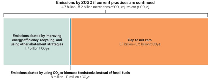 A graph showing various methods to reduce emissions in the chemical industry.