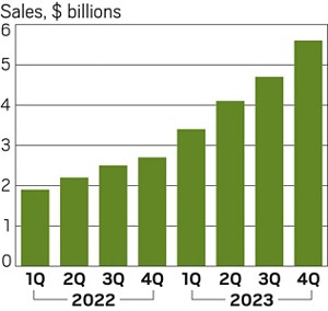 A bar chart showing sales of drugs based on semaglutide