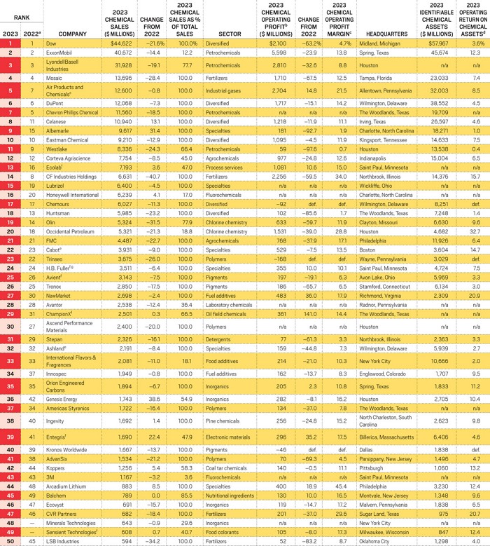 Main US Top 50 table.