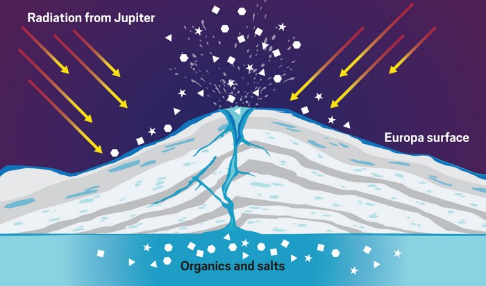 Eine Illustration, die zeigt, wie Moleküle aus Europas Ozean auf die Mondoberfläche gelangen könnten.